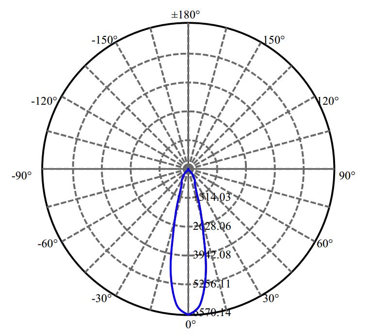 Nata Lighting Company Limited - Tridonic LUXEON CoB 1204 3-1939-M